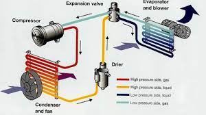 Another possible reason for your ac not blowing cold air could be leaking refrigerant. Why Is My Car Ac Not Blowing Cold Air Automotozine