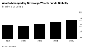 A massive $660 billion investment surge boosts AI and digitalization as  global sovereign wealth funds exceed $15 trillion for the first time.
