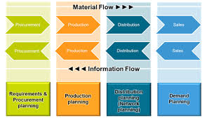 Integrated Planning Inventory Supply Chain Blog
