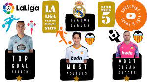 Explore la liga player & team soccer stats on foxsports.com. La Liga Stats 2020 21 Season Leading Goal Scorer Most Assists Most Saves Points Table Youtube