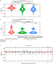 Prediction of chemical–TF–disease associations. a, b Distributions of...