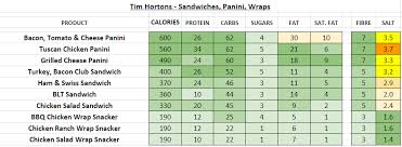 Tim Hortons Nutrition Information And Calories Full Menu