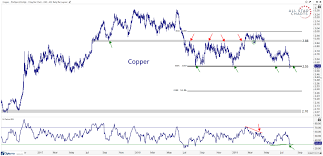 Chart Of The Week Dr Copper Is In Critical Condition All