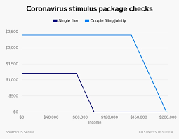 How to apply for the stimulus check online. How To Get A Stimulus Check During The Coronavirus Crisis