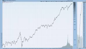 Economicgreenfield Monthly Log Stock Charts Djia Djta