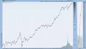 economicgreenfield monthly log stock charts djia djta