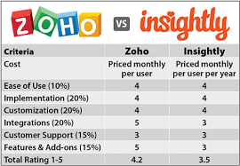 zoho vs insightly 2019 crm comparison