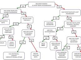 Rugby Decision Making Flow Chart