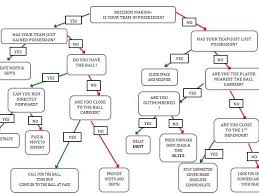 rugby decision making flow chart