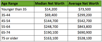 How Does Your Net Worth Stack Up Compared To All Americans