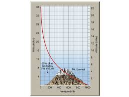 Table And Chart Of Ralation Between Pressure And Altitude