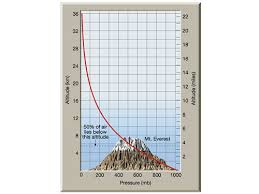 table and chart of ralation between pressure and altitude