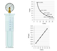 Relating Pressure Volume Amount And Temperature The