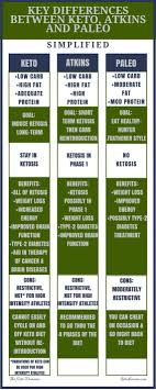 Keto Vs Atkins Vs Paleo Differences They Are Not The Same But They All Have Their Uses And Benefits Atkinsweightloss In 2020 Keto Vs Atkins Paleo Vs Keto Keto Diet