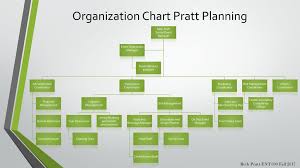 Organization Chart Pratt Planning Ppt Download