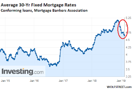 mortgage applications drop despite lower mortgage rates