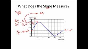 P T Graph Practice Position Vs Time Graph Describing Motion 1d Motion Youtube