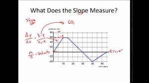Interpreting line graphs worksheet, velocity vs. P T Graph Practice Position Vs Time Graph Describing Motion 1d Motion Youtube