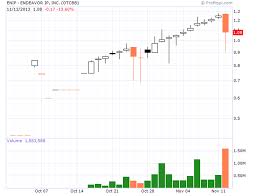 Yet no endeavor stock price or ipo date is available. A 45 Million Company Worth 0 Endeavor Ip Inc Otcmkts Enip Seeking Alpha