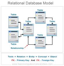Image result for Relational Database
