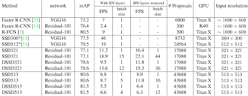 It is a technical report in 2017 arxiv with over 100 citations. Pdf Dssd Deconvolutional Single Shot Detector Semantic Scholar
