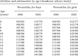 percentiles for systolic diastolic home blood pressure in