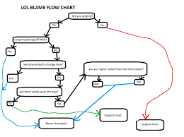 Chillout Lol Blame Flow Chart