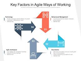 Key Factors In Agile Ways Of Working Presentation Graphics Presentation Powerpoint Example Slide Templates