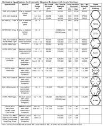42 Unique Grade 5 Bolt Shear Strength Chart