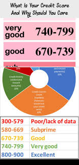 What Is Your Credit Score And Why Should You Care Credit Score In 2020 Credit Score Credit Reporting Agencies Scores