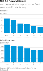 Yes, Toys 'R' Us Is Still Open For Business - WSJ