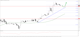 Gbp Usd Outlook The British Pound Climbed Higher Vs The Us