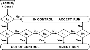 logic diagram for westgards rules from westgard jo et al