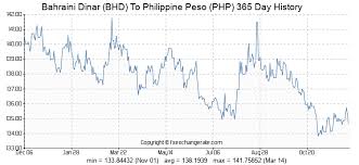 Bahraini Dinar Bhd To Philippine Peso Php Exchange Rates