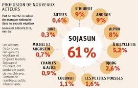 L Ultrafrais En Pleine Metamorphose Produits Biologiques