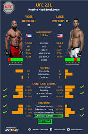 Former ufc middleweight champions chris weidman and luke rockhold run it back again at ufc 230. Mma Preview Yoel Romero Vs Luke Rockhold At Ufc 221 The Stats Zone