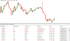 This is a trend indicator for mt4 providing accurate signals to. Candlestick Pattern Scanner Mt4 Indicator Most Profitable Japanese Candlestick Patterns
