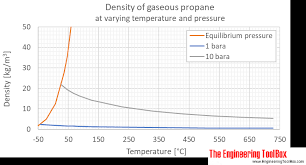 Lpg Pressure Temperature Chart Propane Refrigerant Chart