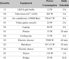 Subsequently, question is, how many kwh per month is normal? List Of Equipment Average Power Consumption And Daily Schedule Download Table