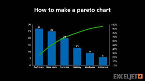Pareto chart is a tool that enables managers to find the most important causes of the problems. Excel Tutorial How To Make A Pareto Chart