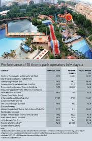 It is an ideal space for kids and adults to completely surrender themselves to the thrills of these rides. Cover Story Making Malaysia Theme Park Capital Of Sea The Edge Markets