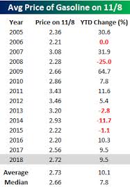 As Average A Year As You Can Get For Gas Prices Seeking Alpha