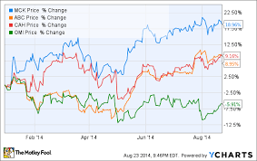 Is It Time To Buy Mckesson Corporation Stock The Motley Fool