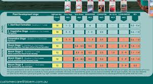 46 Expert Canna Aqua Vega Feed Chart