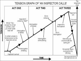 An Inspector Calls Revision An Inspector Calls Revision Inspector Calls English Gcse Revision