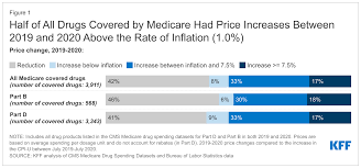 Image result for Medication Cost