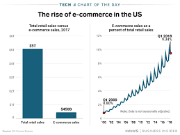 e commerce currently only accounts for a tenth of retail