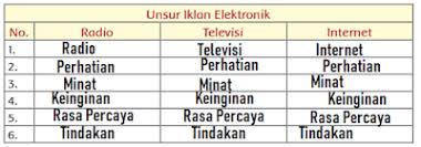 Iklan elektronik adalah iklan yang penyebarannya melalui media elektronik. Kunci Jawaban Tema 9 Kelas 5 Sd Mi Subtema 2 Berilah Penilaian Terhadap Iklan Iklan Elektronik Halaman All Tribunnewsmaker Com