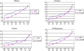 Demographic statistics, (5) secretariat of the pacific community: Percentage Of Population With Tertiary Education By Ethnicity Sex And Download Scientific Diagram