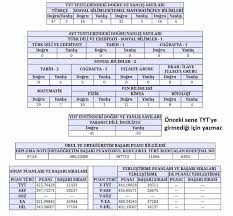 We did not find results for: Tyt Donusturulmus Puan Nedir Nasil Hesaplanir Osymli Com Temel Matematik Egitim Universite
